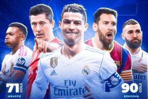 梅罗难撼动！欧冠历史射手榜：C罗140球居首，姆巴佩71球并列第5