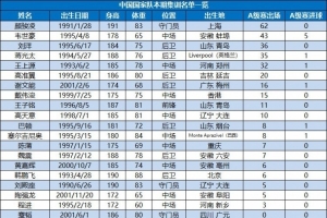 博主： 国足名单中有布尼亚明、赵松源等11人无A级比赛出场记录