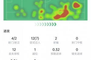 1射2传！亚马尔数据：12次过人7次成功，4次关键传球，获评10分