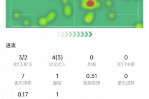 拉菲尼亚数据：3次射门打进2球，4次关键传球+3次过人，获评9.8分