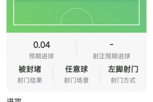 梅西本场数据：1次助攻，9射4正，3次关键传球，评分7.1分