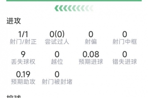 卡塞米罗本场数据：1粒进球，3次解围，4次拦截，评分8.1分
