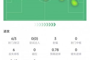 费兰本场数据：6次射门打进3球，2次关键传球，获评10分