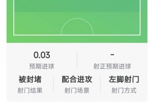 多尔古本场数据：1次助攻，4次解围，4次抢断，评分8.5分