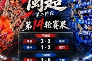 闽超本轮综述：厦门2-1击败福州取14连胜 泉州2-3爆冷输龙岩