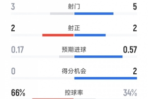 切尔西1-2赫尔城半场数据：射门3-5，射正2-2，得分机会0-2