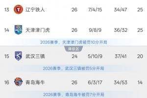 两队同分！津门虎4轮8分，领先降级区5分！铁人3连败+6轮1平5负