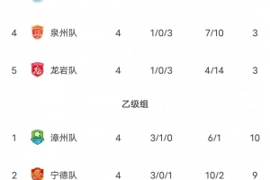 闽超第二阶段积分榜：厦门积12分甲组第一 福州第二 漳州乙组第一