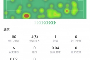 迪奥曼德数据：4次过人3次成功，14次对抗9次成功，获评7.3分