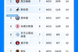 天差地别！英冠积分榜：西汉姆第1 狼队绝杀升第7 伯恩利0胜垫底