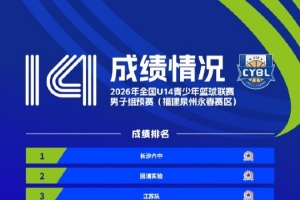 全国U14青少年篮球联赛男子组预赛排名出炉 赛区前八晋级决赛阶段