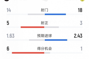 迈阿密国际2-2纳什维尔数据：射门14-18，射正5-3，得分机会6-1