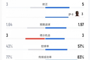 桑德兰vs阿森纳数据：射门12比11、射正3比5、控球率43%比57%