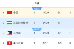 亚运女足积分榜：中国女足3分登顶，菲律宾乌兹别克斯坦战平积1分