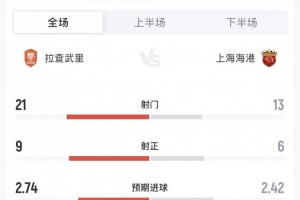 网球比分！海港6-4拉查武里数据：海港6次射正进6球 预期进球2.42