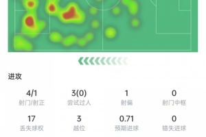 姆巴佩本场数据：4次射门打进1球，送出绝杀助攻，获评8.6分