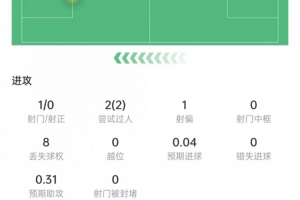 阿诺德本场数据：3次解围+3次拦截，2次关键传球，获评7.1分