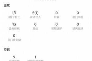 莱西本场数据：1次射门就进球，13次丢球权+3次抢断，获评7.6分