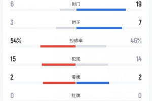 迈阿密vs蓝十字数据：射门6比19、射正3比7、控球率54%比46%