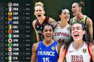 女篮世界实力榜更新！美国&法国依旧前二 中国下滑三位排名第七
