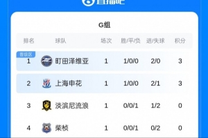首战告捷！亚冠二级积分榜：上海申花积3分 因净胜球劣势排第二