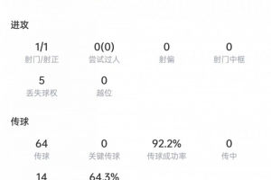 卡塞米罗本场数据：头球破门+10次解围，4次对抗3次成功，评分8.8