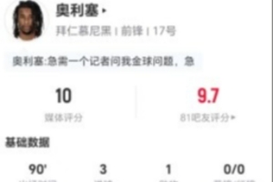 奥利塞本场6射5正进3球 1助攻+1造点 10过人5成功+3抢断 获评10分