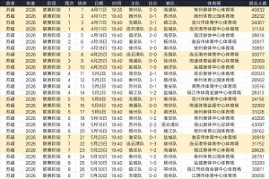 2026苏超78场常规赛观众258.87万人，较2025年同口径增幅22.17%