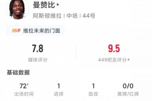 6000万新援1球1助！20岁曼赞比数据：4射2正评分7.8，2关键传球