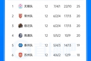 常规赛落幕！苏超综述：无锡领衔8队晋级淘汰赛，南京无缘8强