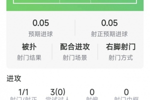 还需适应，巴尔科拉本场数据：1射1正，3过人0成功，4对抗仅1成功