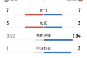 对攻战！曼城3-2桑德兰半场数据：射门7-7，射正3-3，得分机会1-3