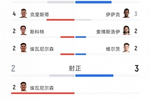 利物浦1-0伯恩茅斯全场数据：射门12-9，射正3-2，得分机会1-1