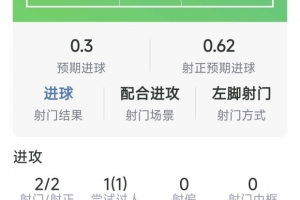 科内本场数据：梅开二度，2射2正，1次过人，评分9.1分