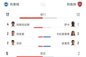 3球完败！阿森纳全场10射2正，布莱顿狂轰17脚射门4次得分机会