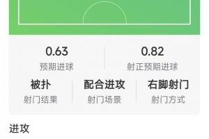 哈弗茨本场数据：2射1正，1次过人，1次错失良机，评分7.2分