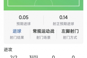 塞梅尼奥本场数据：2球1助攻，2射2正，3次关键传球，评分9.4分