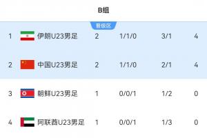 亚运男足B组积分：中国、伊朗同积4分，中国U23净胜球落后位列第2