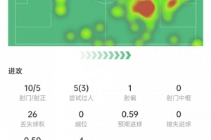 梅西数据：10次射门5次射正+任意球破门，3次关键传球，获评8.6分