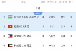亚运男足C组结束，乌兹别克斯坦全胜小组头名、越南第二出线