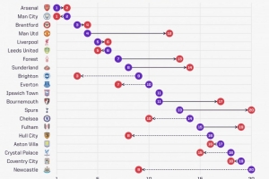 OPTA英超预期和实际排名对比：曼联预期排名第4但实际仅为第12