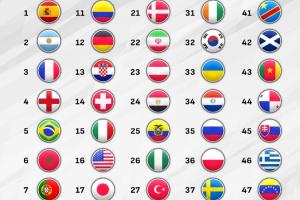 FIFA世界排名：国足第91 西班牙第1阿根廷第2葡萄牙第7 法英34名