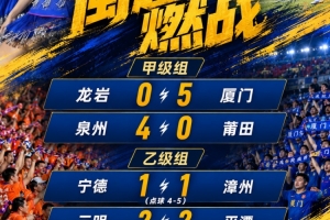 闽超综述：厦门五连胜头名领跑甲组 泉州大胜 漳州平潭点球大战胜