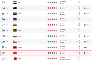 0-3不敌新西兰！赛前90名对87名，国足FIFA实时排名下降2名至92名
