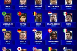 FIFA排名前20球队身价最高球员：亚马尔、小蜘蛛、姆巴佩在列