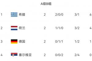 欧国联A级B组积分榜：希腊力压荷兰德国领跑！德国1平1负2轮不胜