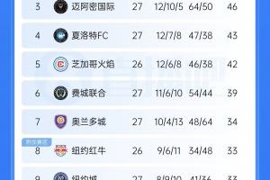 战绩惨淡！迈阿密近10轮1胜6平3负，27轮进64球丢50球现排东区第3