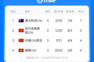 张耀坤带队1胜1平1负！和平杯积分榜：U16国足第3，澳大利亚夺冠