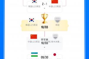 目标4连冠免兵役！韩国U23决赛战日乌胜者，锋线全留洋+4场轰12球