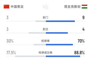 场面数据都被碾压！国足0-1塔吉克斯坦数据：射门3-9，控球仅3成